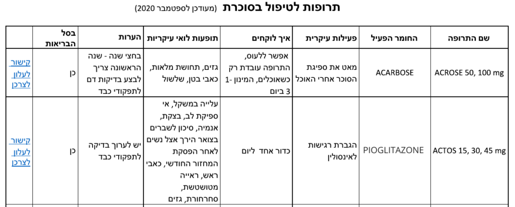 המדריך לתרופות לטיפול בסוכרת סוג 2 – news